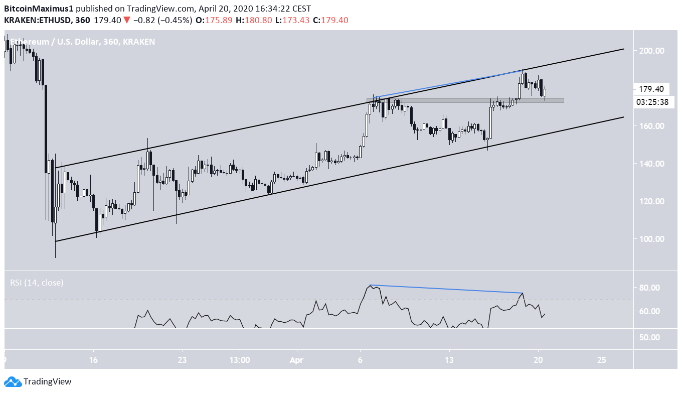 Ethereum Price Movement