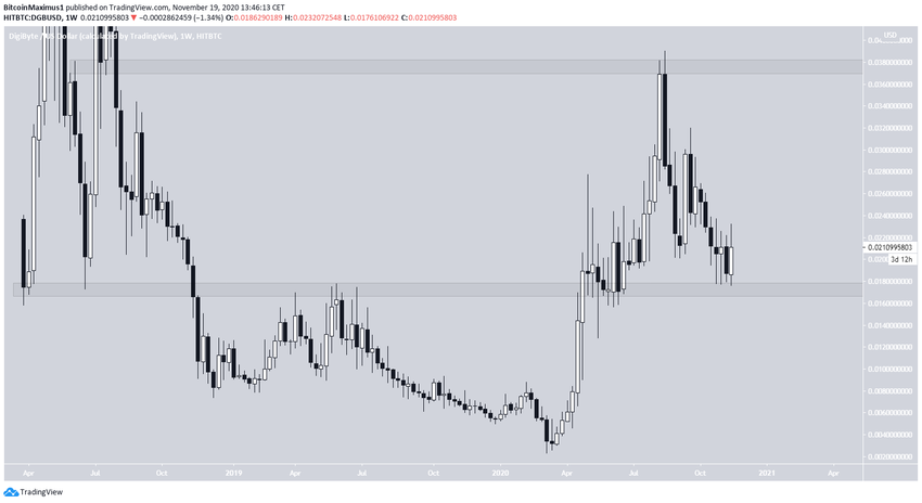 DGB Long-Term Levels