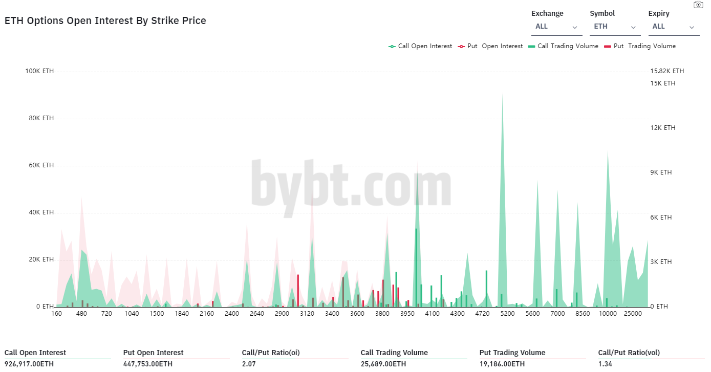 Активность ETH-опционов