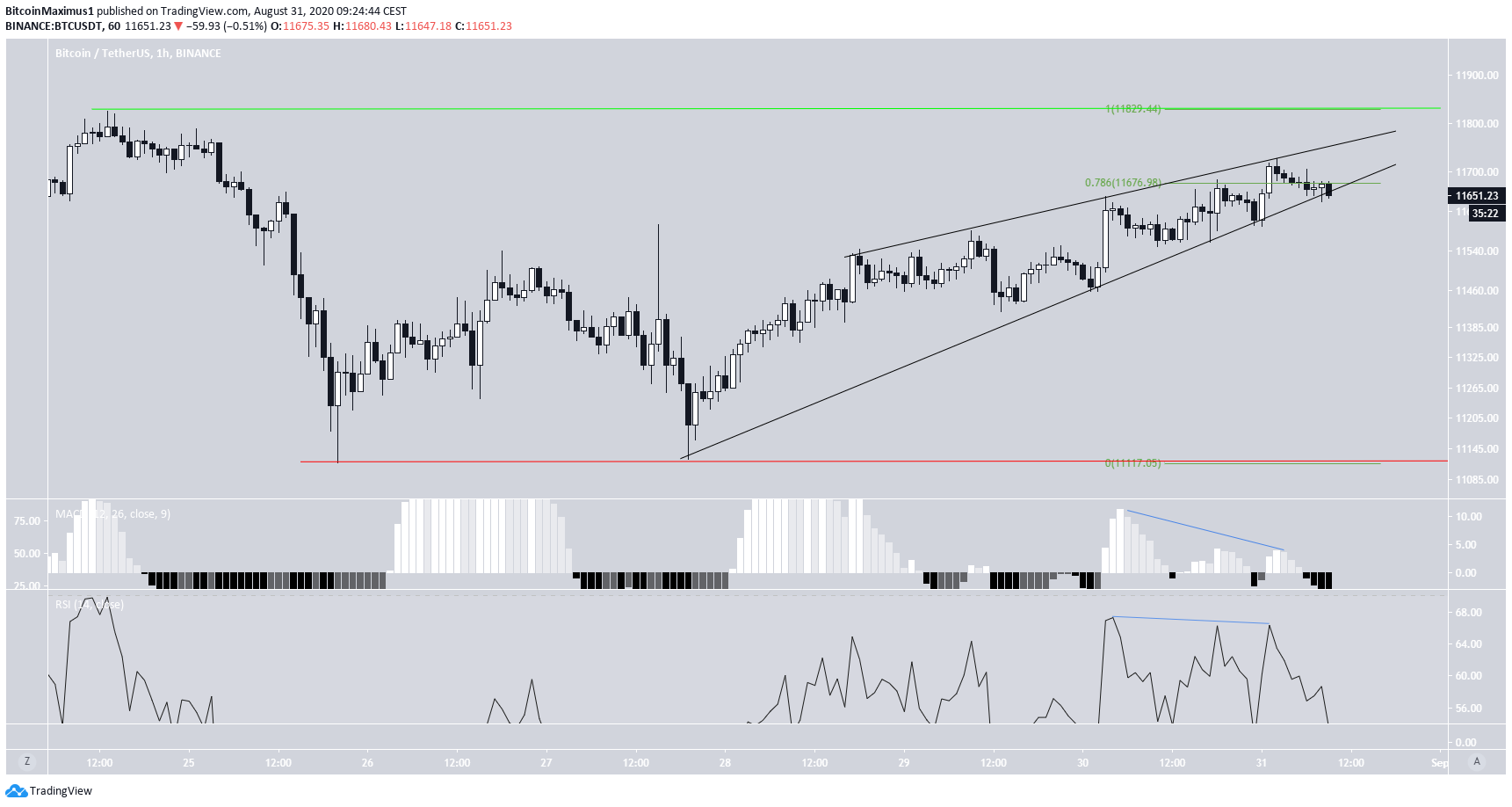 Bitcoin Descending Wedge