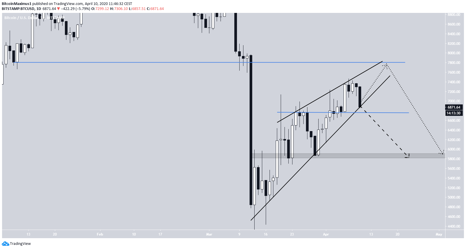 Bitcoin Ascending Wedge