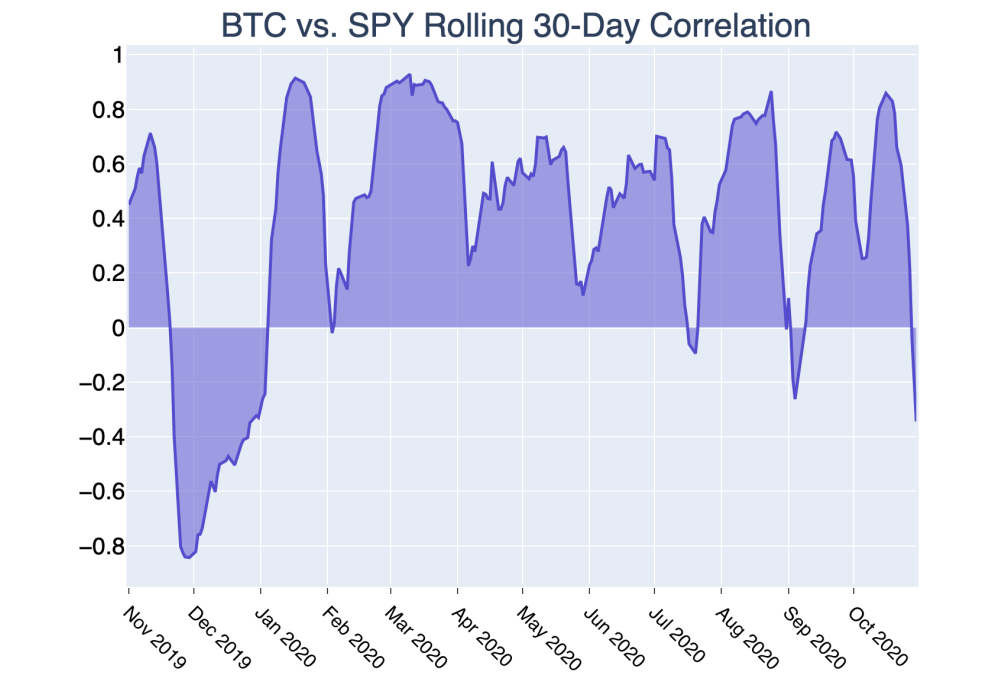 Correlação bitcoin S&P500