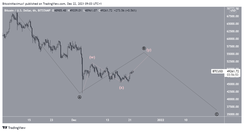 Bitcoin - wykres 6-godzinny