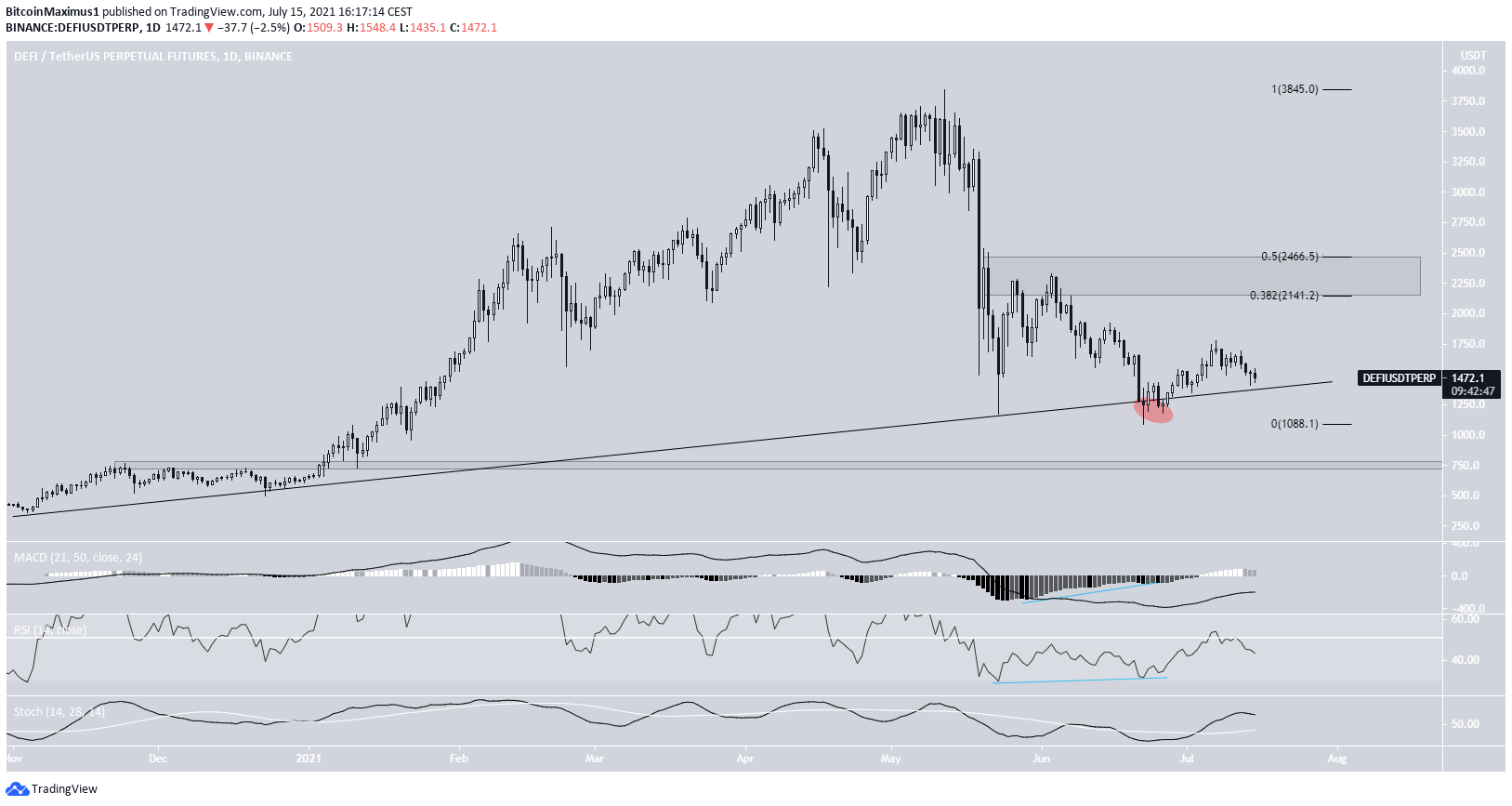 DEFI Ascending support