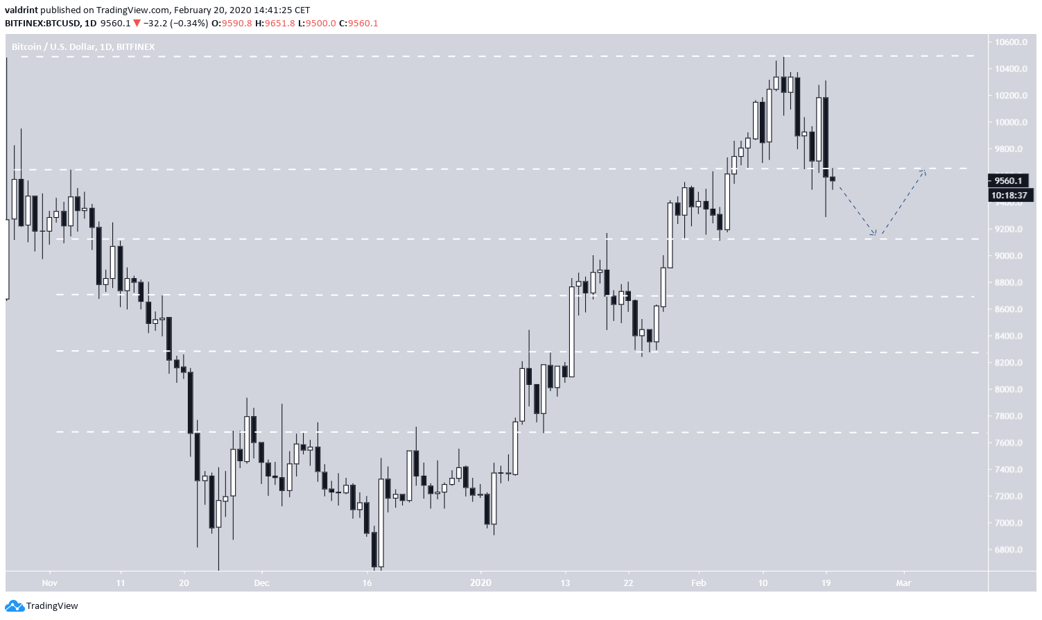 Bitcoin Trading Range