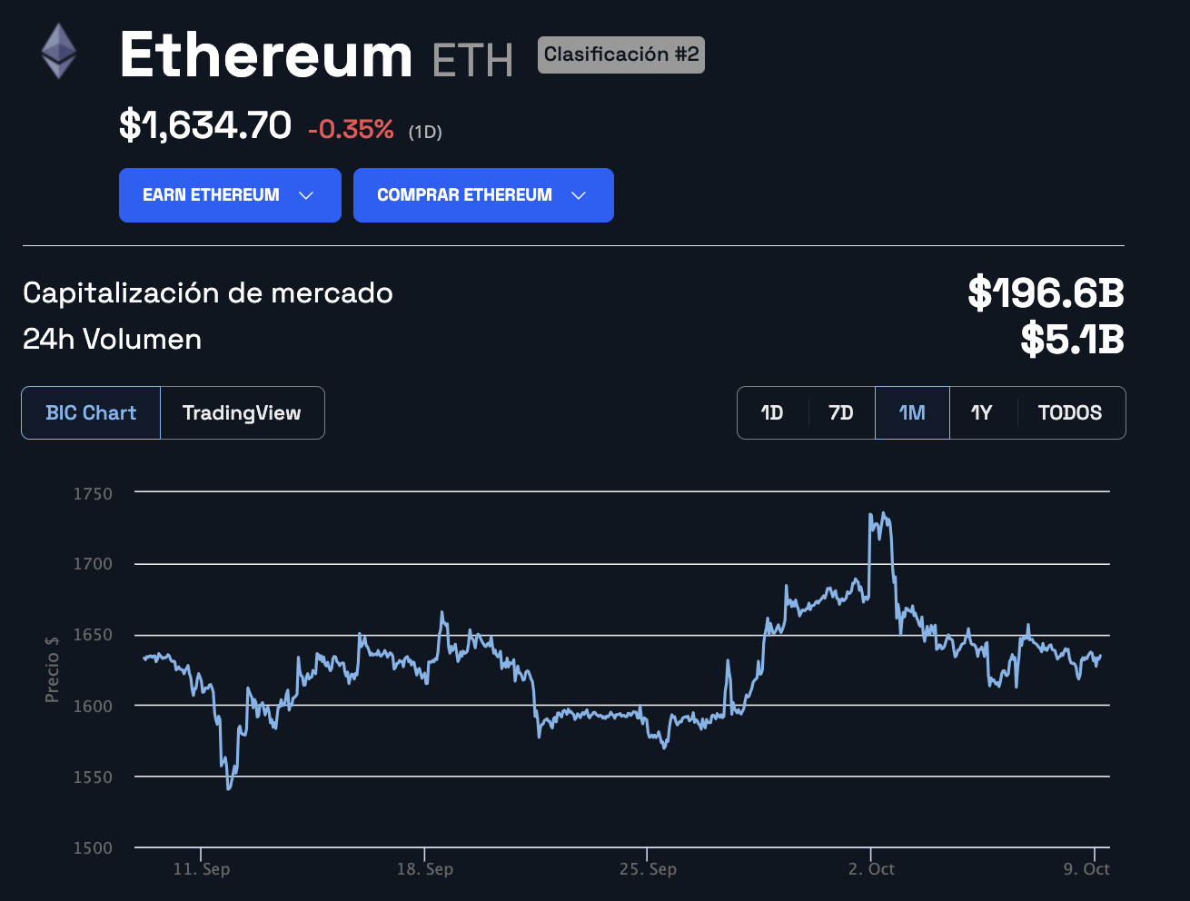 El precio de Ethereum se mantiene, pese a las observaciones de centralización de JPMorgan. 