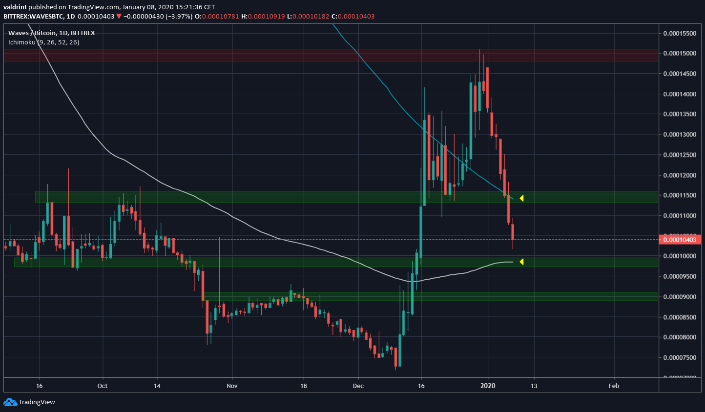 Waves Price Decrease