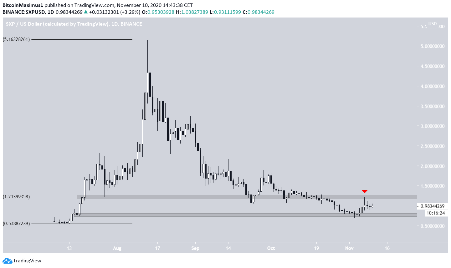 SXP Support & Resistance