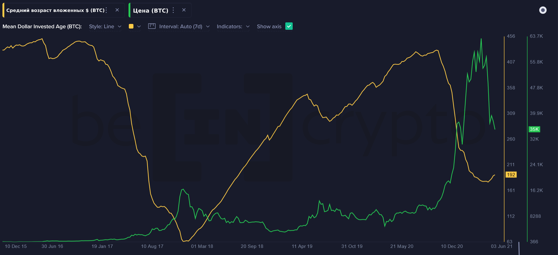 Средний возраст вложенных долларов в биткоин