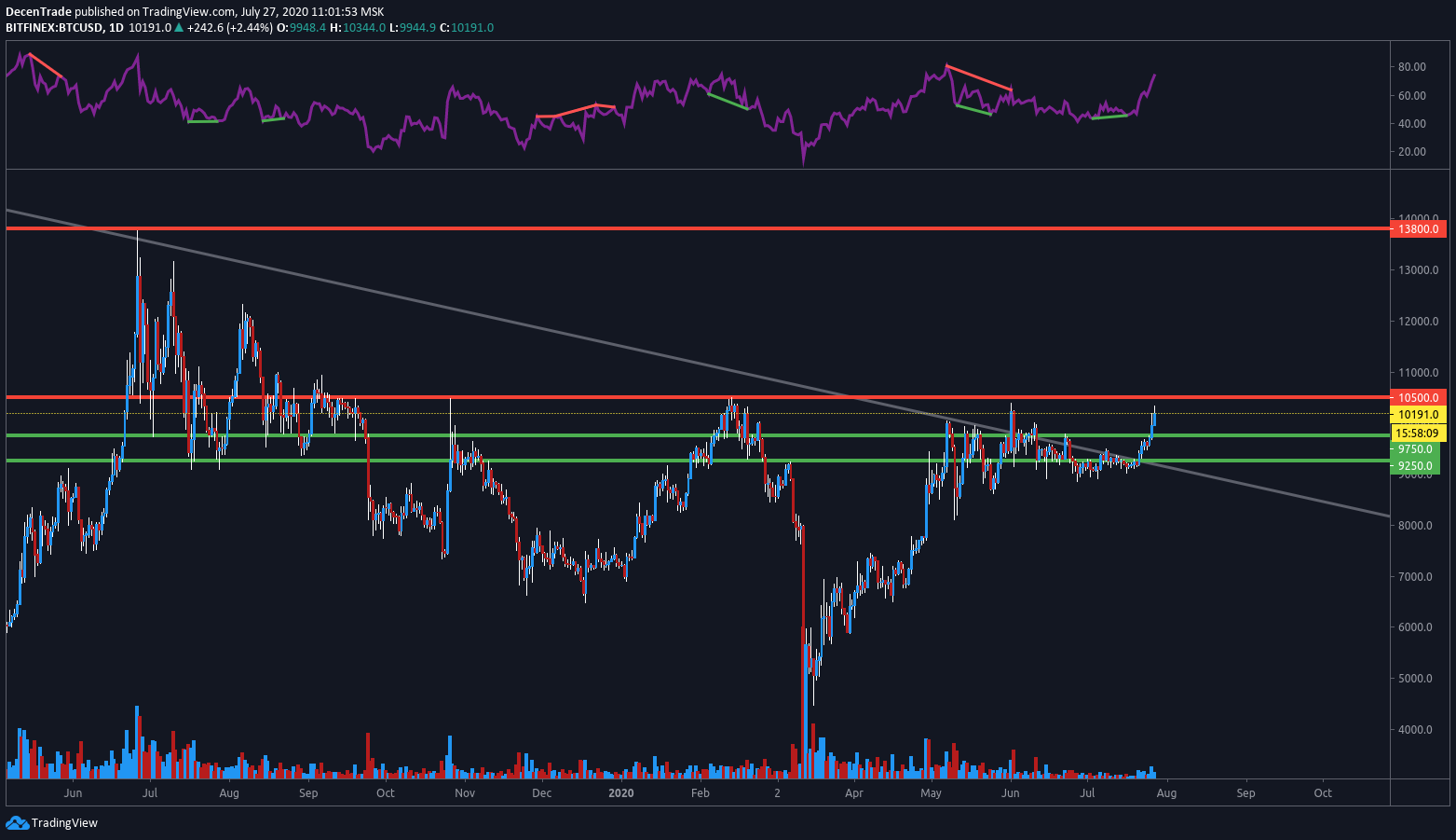 Bitcoin (BTC) im 1-Tages-Chart