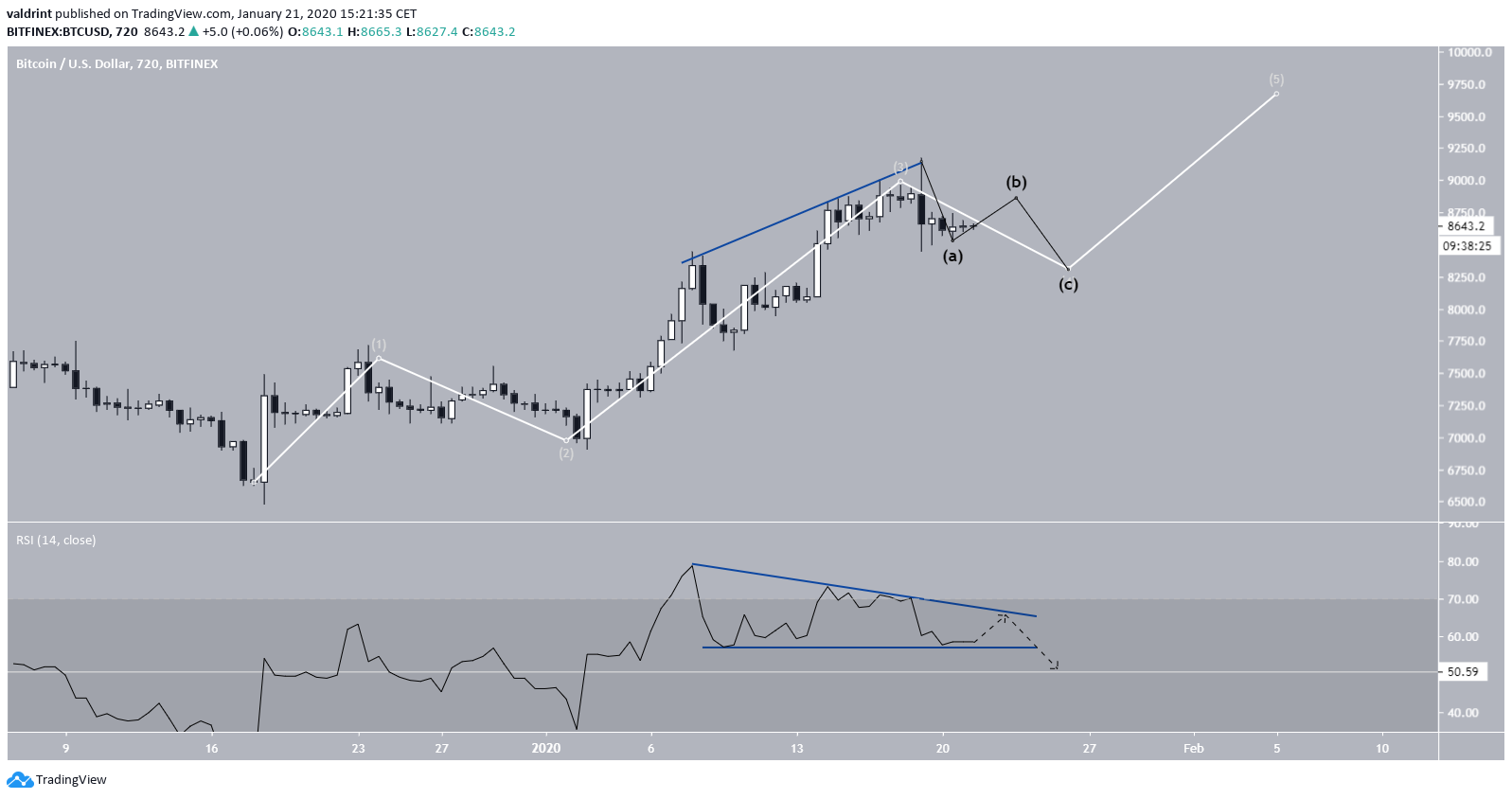 Bitcoin Elliott Formation