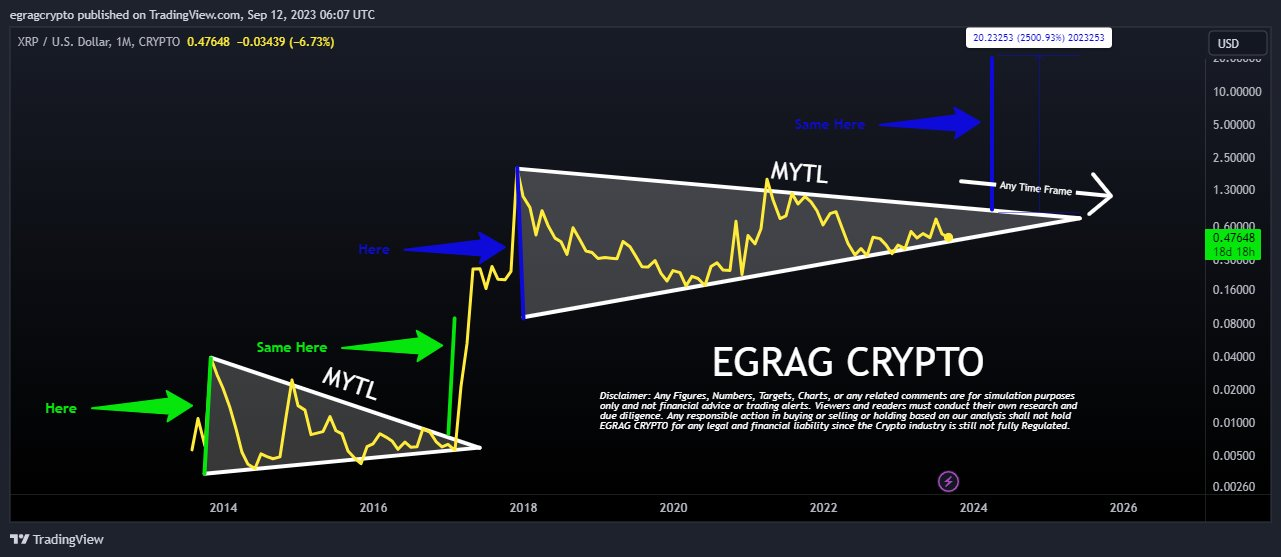 Egrag Crypto predice aumento el precio de Ripple (XRP) en un 2,500%
