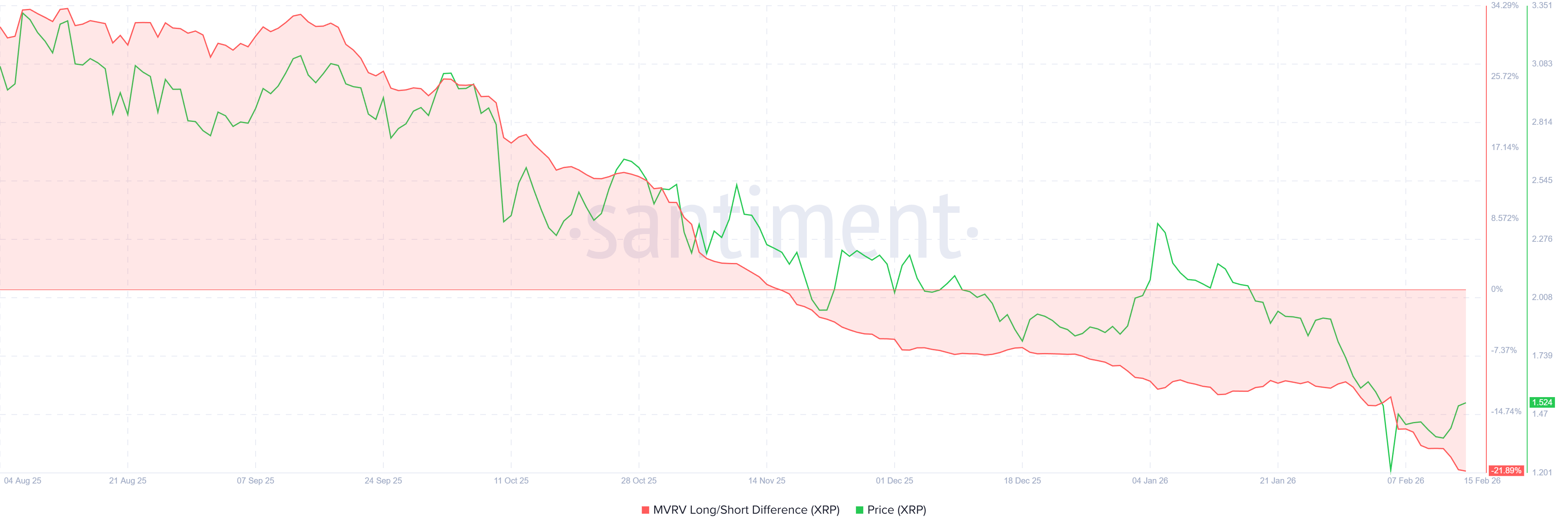 XRP MVRV Long/Short Difference. 