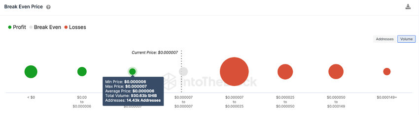 Shiba Inu (SHIB) Price Prediction. June 2023,  Break-Even Price date - 