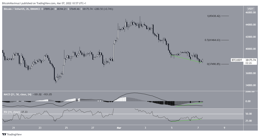 биткоин short-term