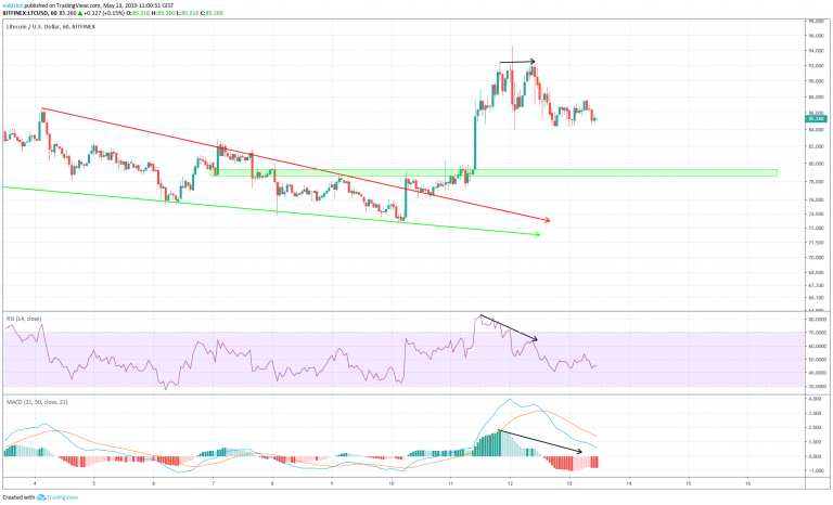 Litecoin Descending Wedge with RSI and MACD