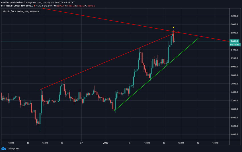 Bitcoin Ascending Wedge