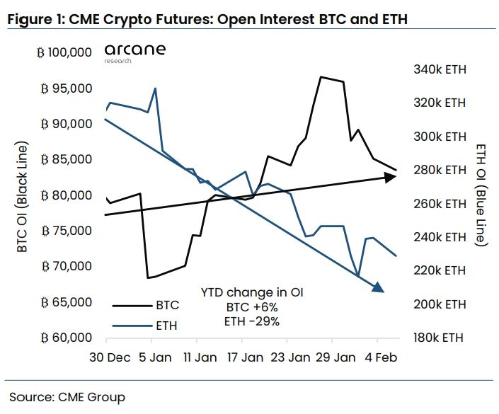 아케인리서치 “기관들, 올해 이더리움보다 비트코인 선호”