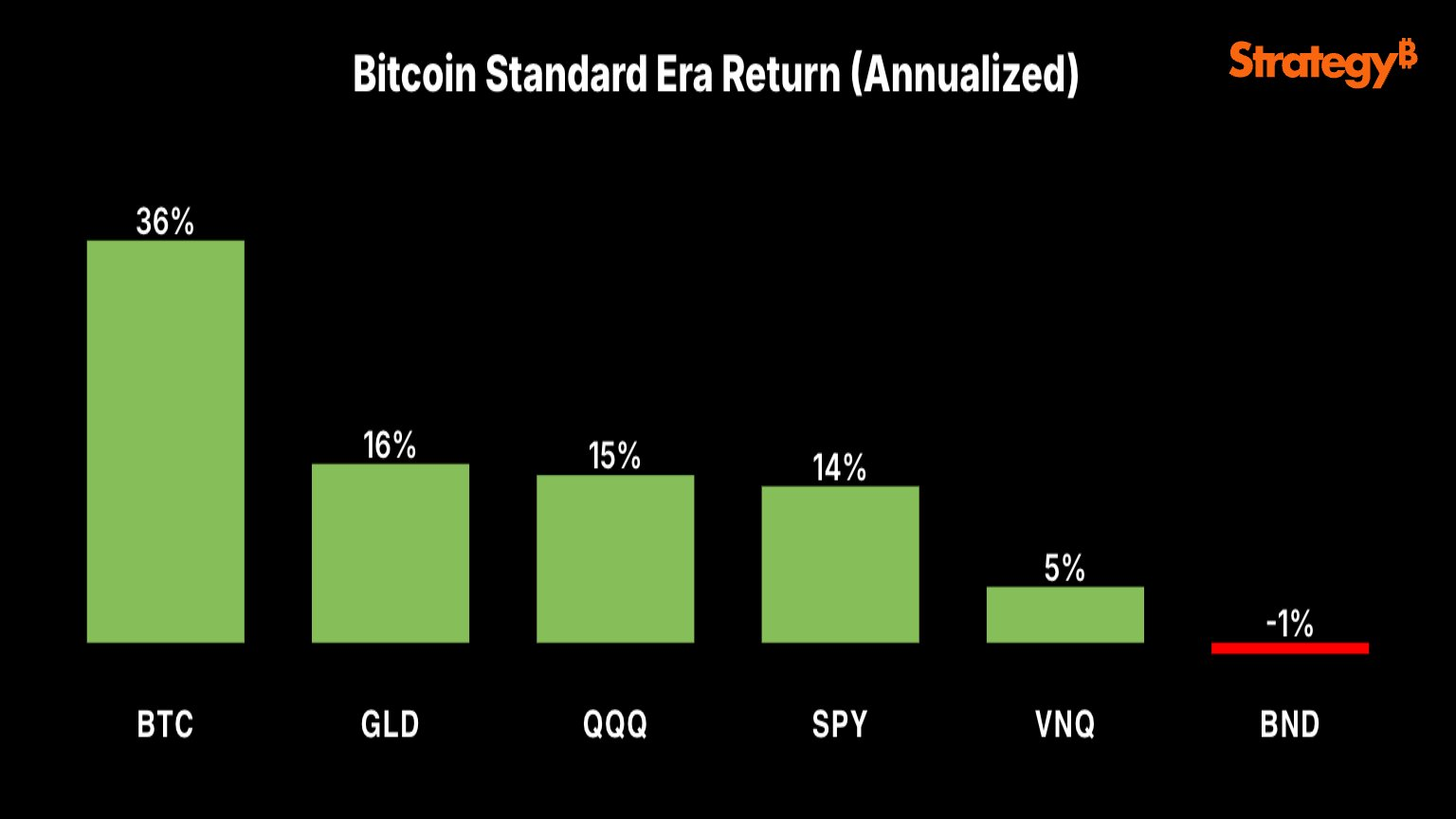 Bitcoin Standard Era Return (Annualized)