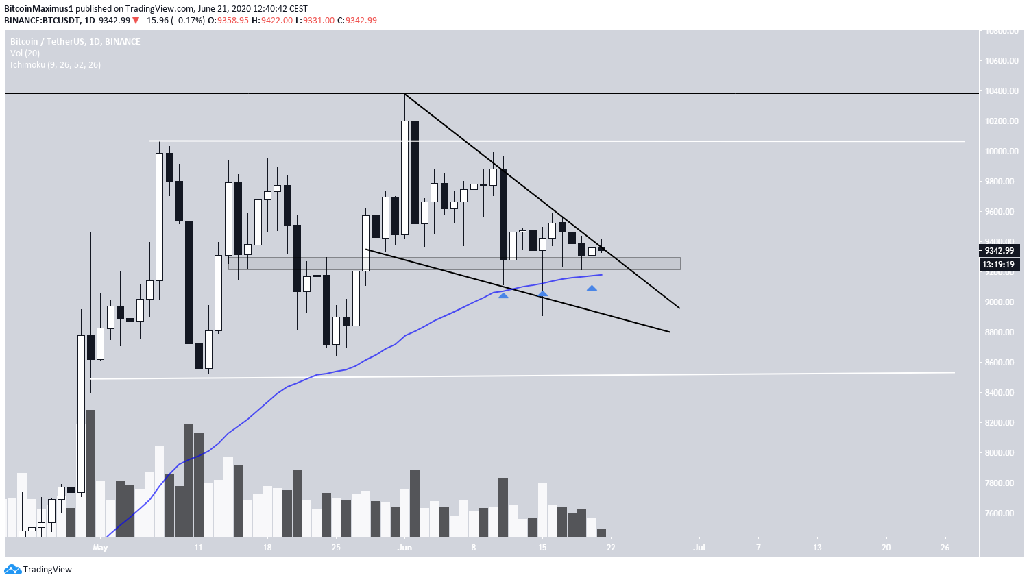 Bitcoin Descending Wedge
