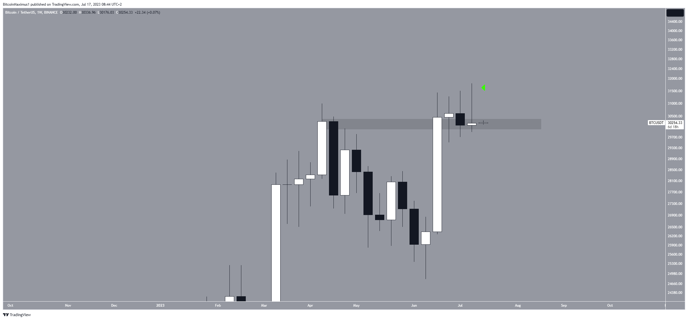 سعر عملة بيتكوين