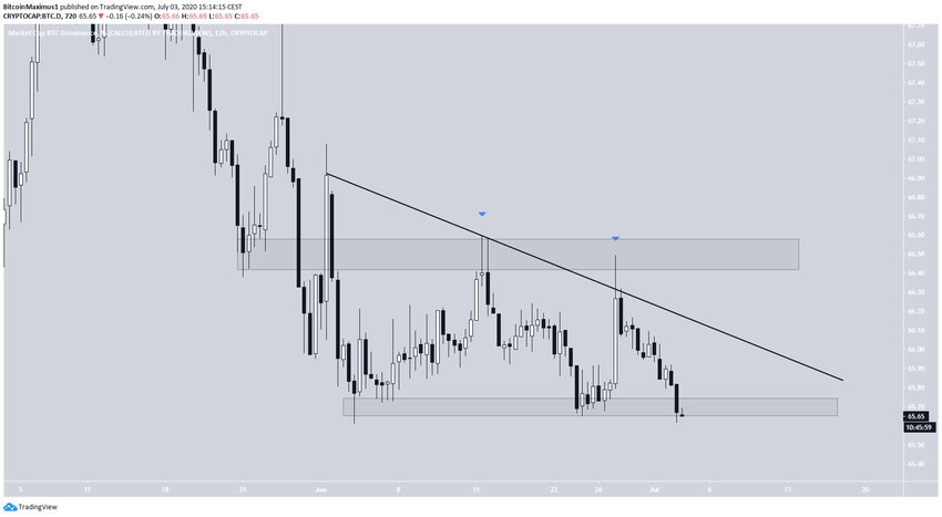 BTC Dominance