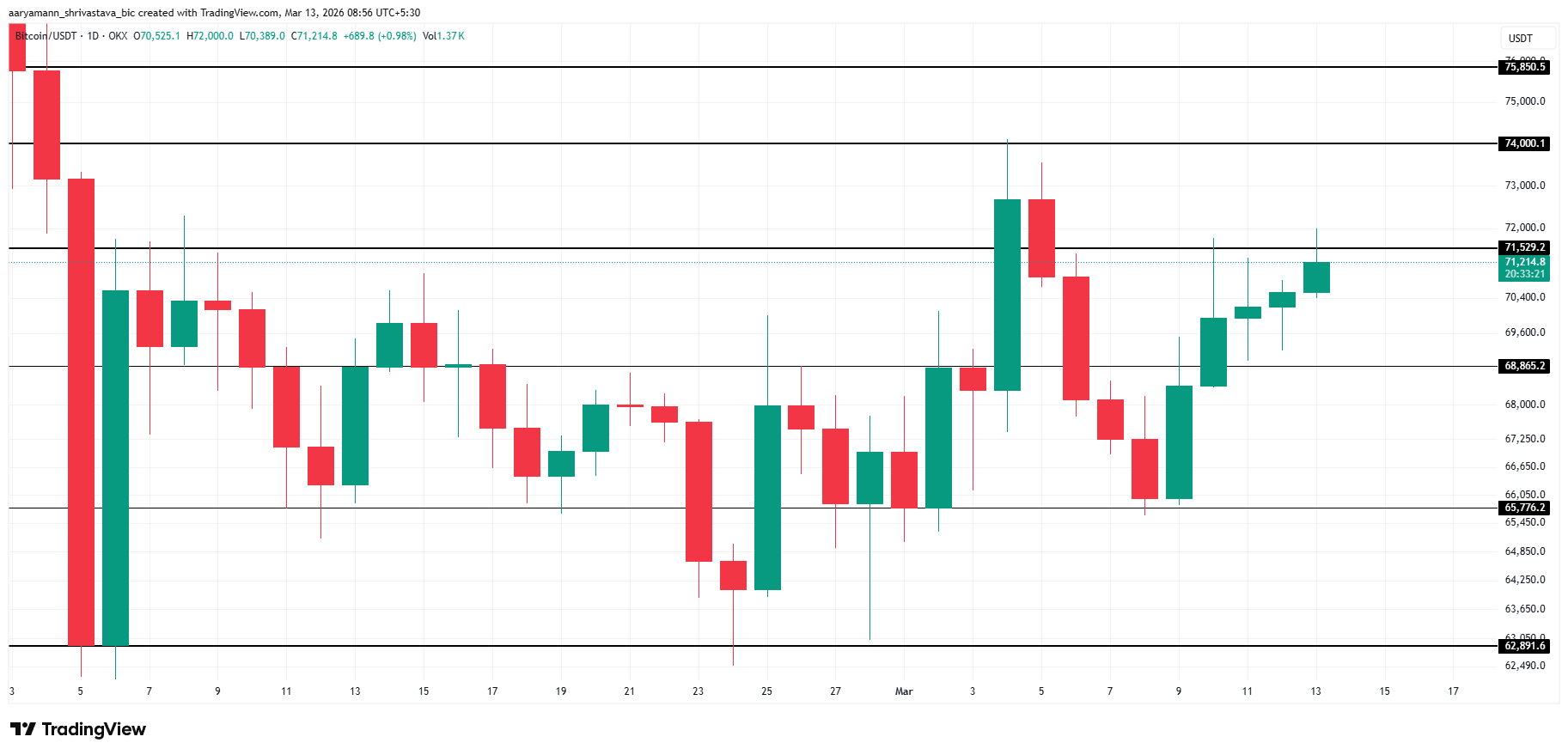 Bitcoin Price Analysis