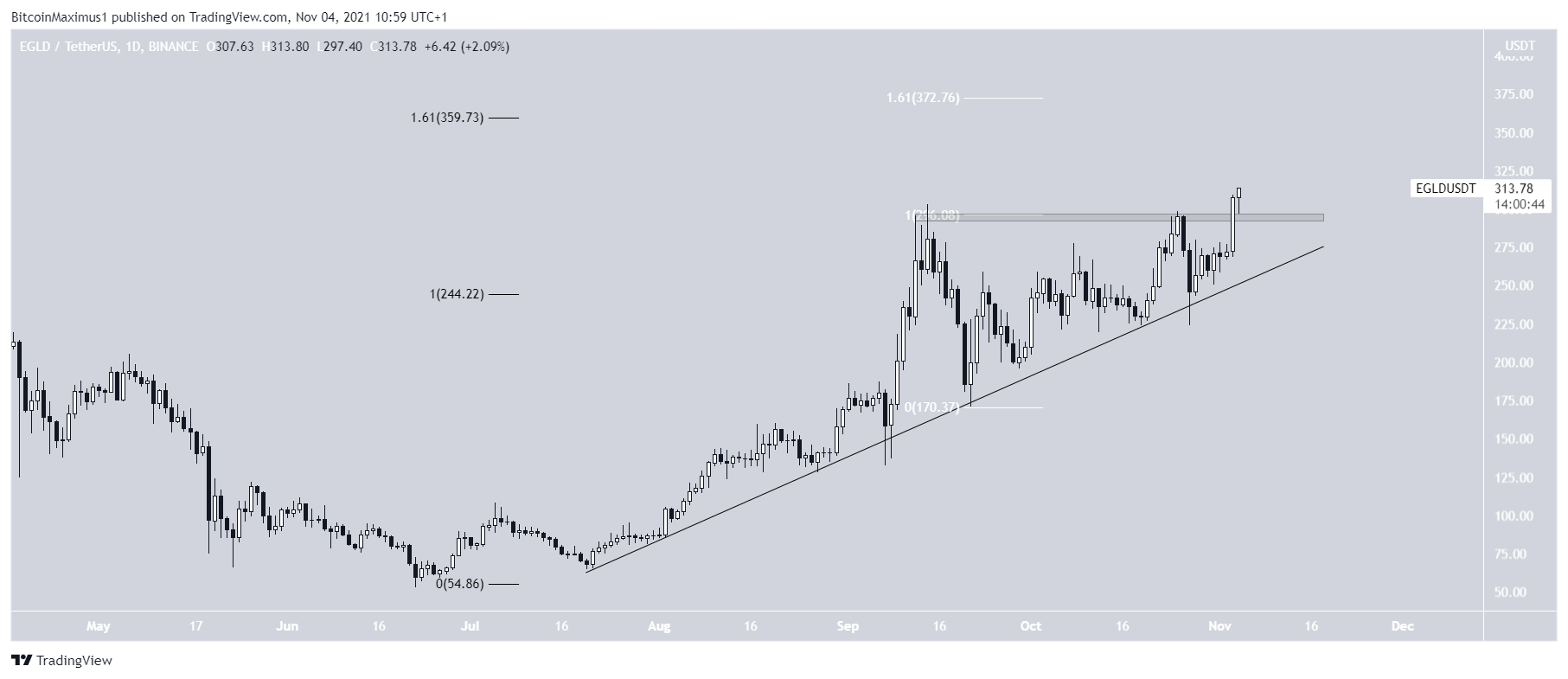 EGLD ascending support