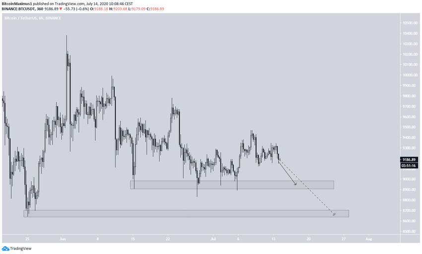 Bitcoin Future Movement