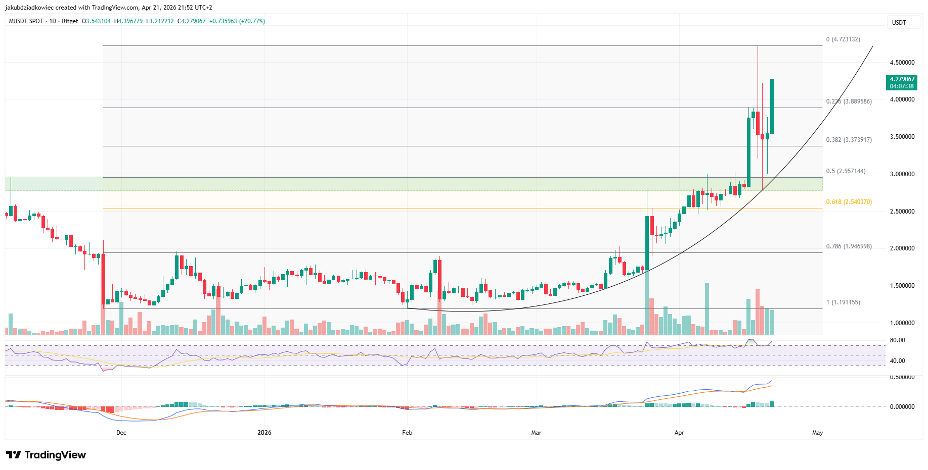 Biểu đồ ngày của MemeCore, thể hiện đà tăng vẫn giữ được cấu trúc parabol