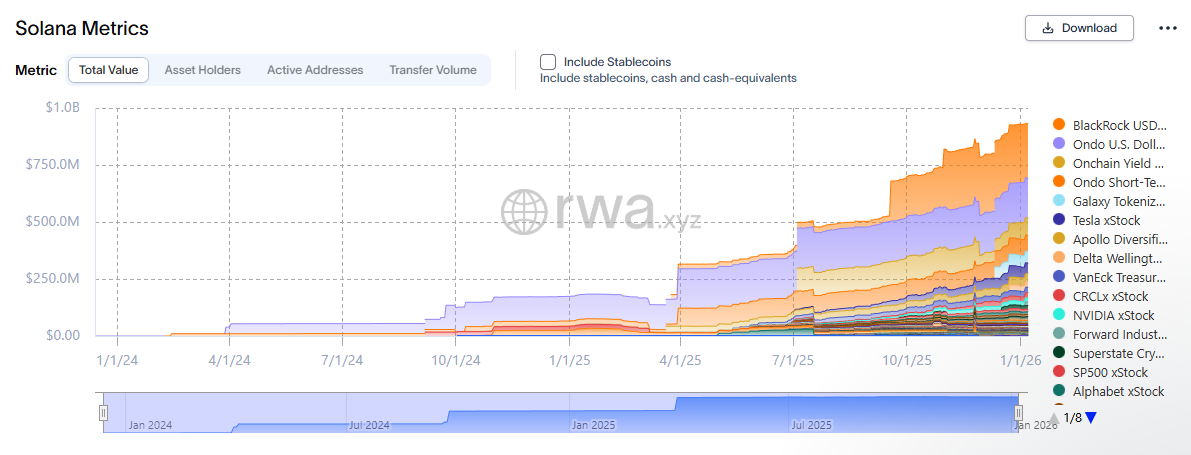 Total RWA Value on Solana. Source: RWA