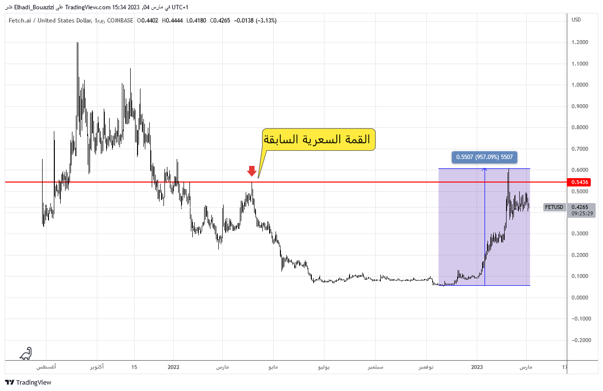 التحليل الفني على الرسم البياني اليومي عملة FET