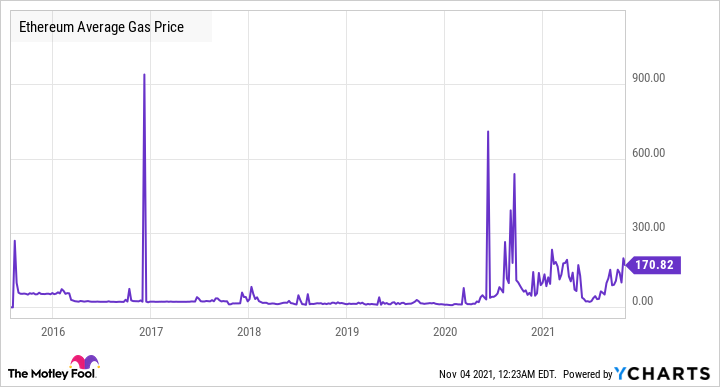 Mức phí trung bình trên Ethereum.