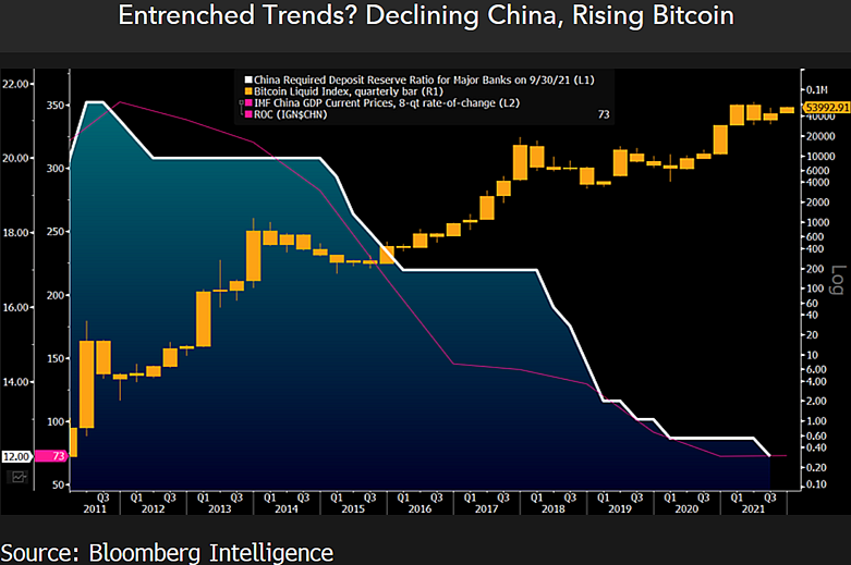 Дивергенция экономики Китая и цены биткоина
