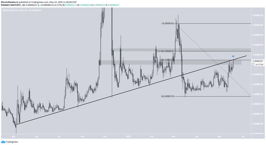 MATIC Price MOvement