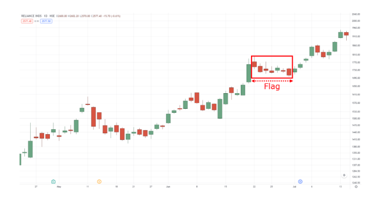 أنماط الشموع التصاعدية