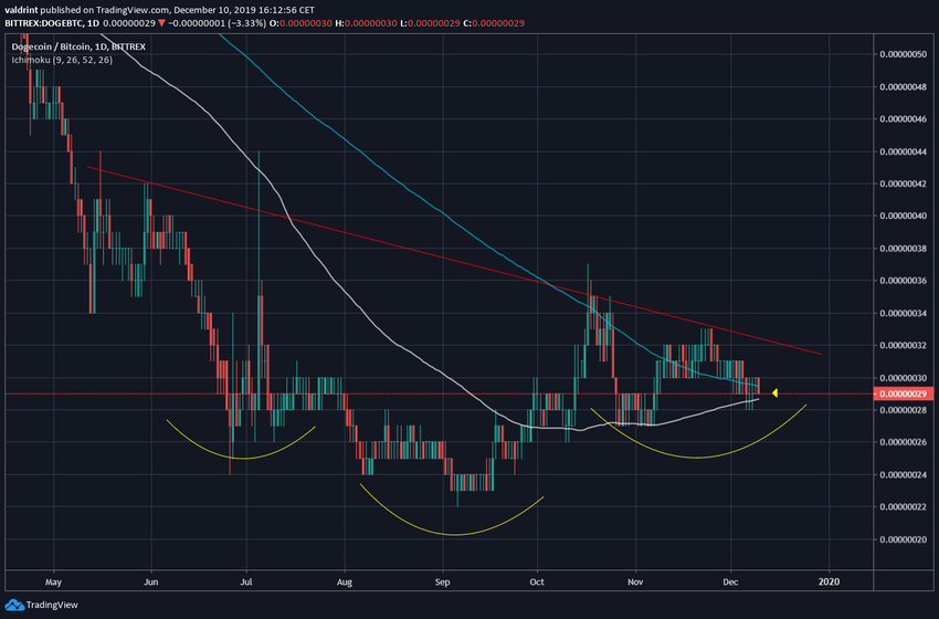 Dogecoin Inverse H&S