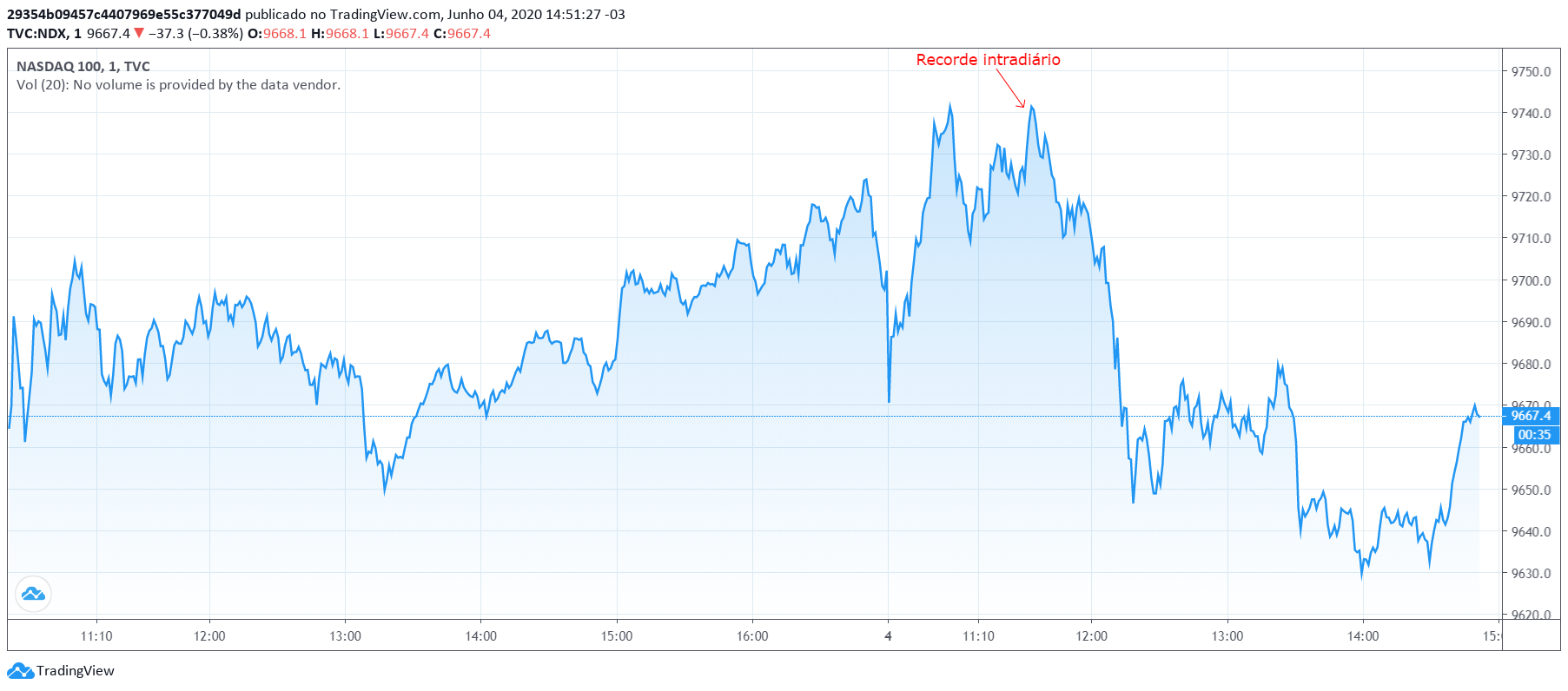 Nasdaq 100 bate recorde intradiário