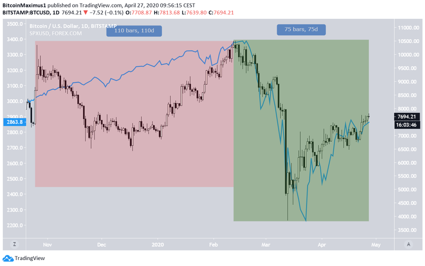 Bitcoin SP500 Correlation