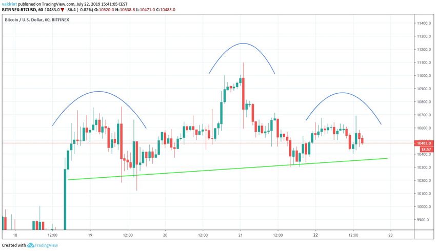bitcoin price head and shoudlers