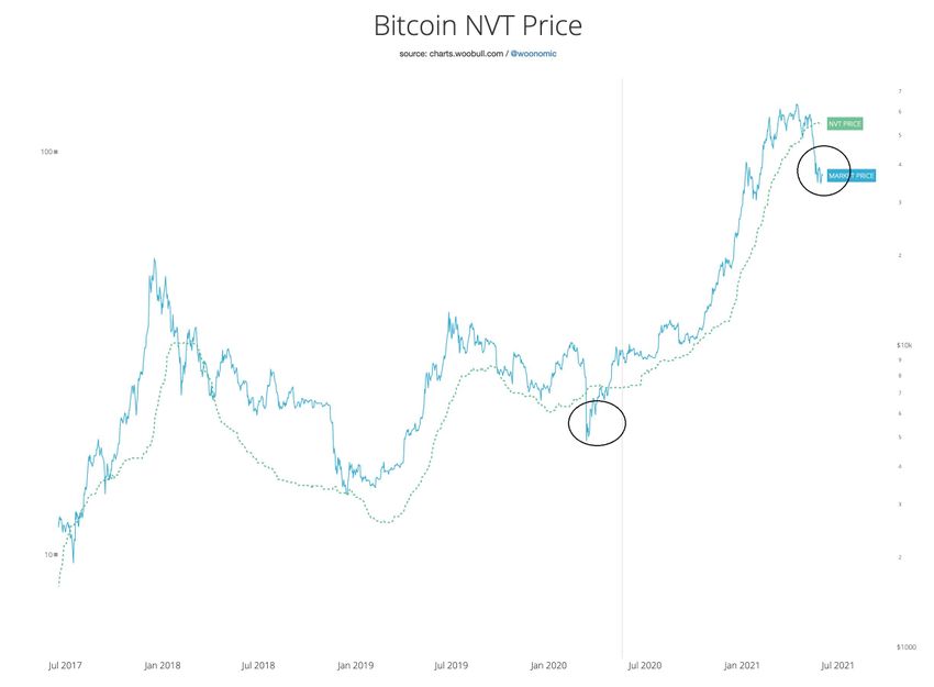 NVT Price BTC
