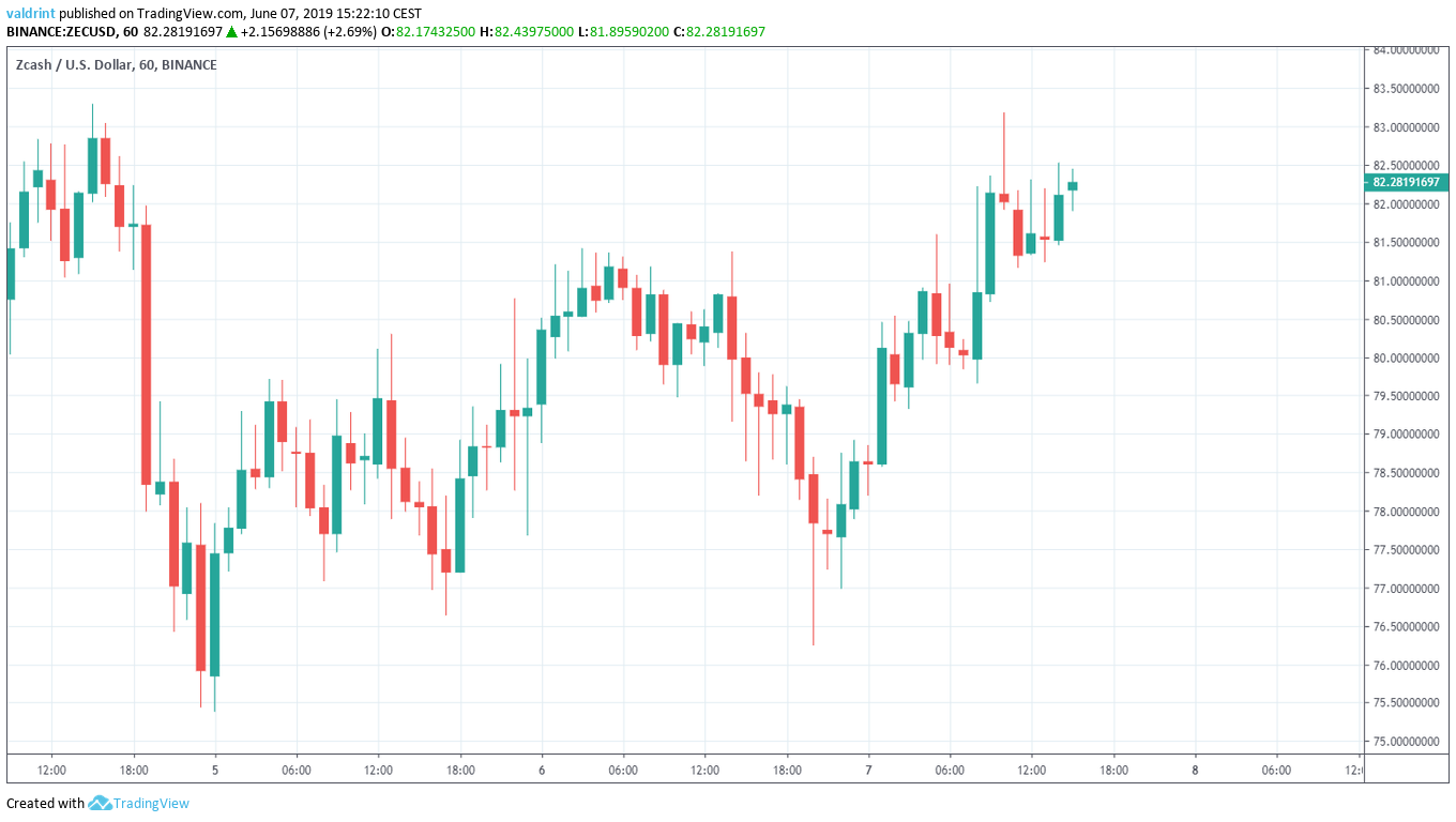 Zcash Market Outlook