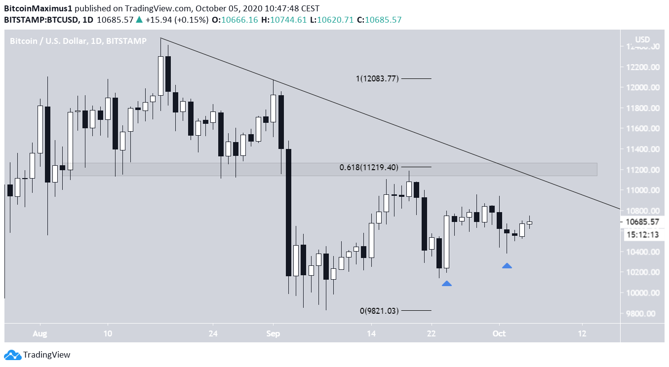Bitcoin Daily Time-frame