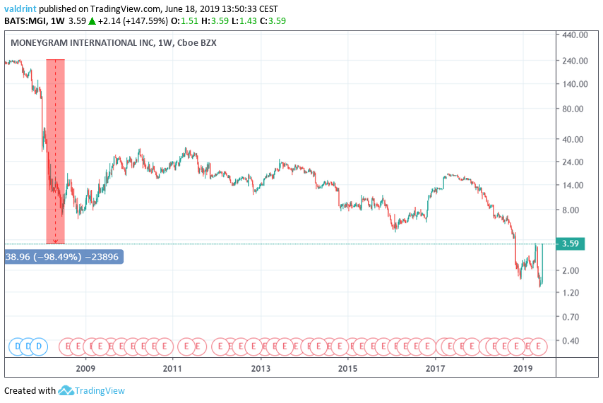 Weekly Moneygram stock price