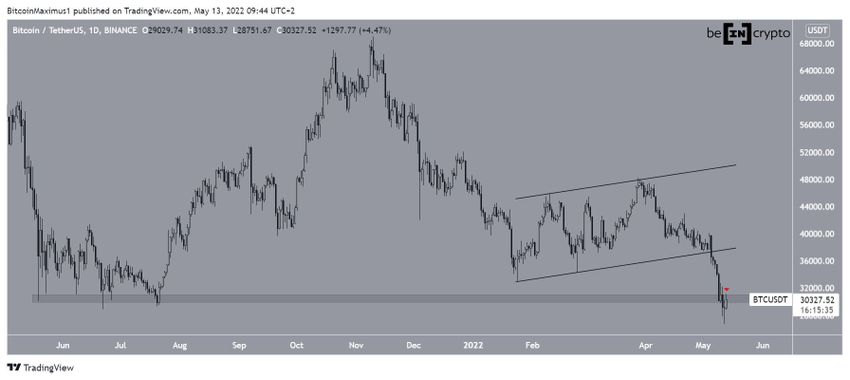 Bitcoin - wykres dzienny