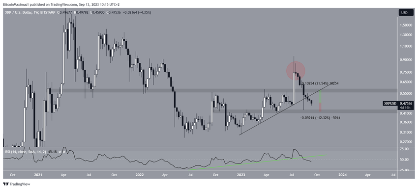 XRP Price Range