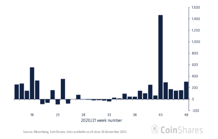 Gần 306 triệu USD đổ vào tiền điện tử tuần qua. Nguồn: CoinShares.