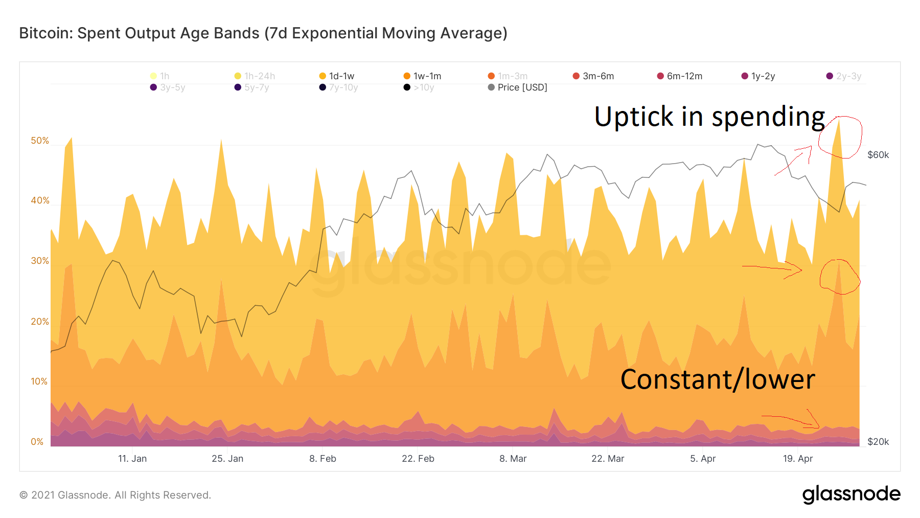 Spent Output Age Bands