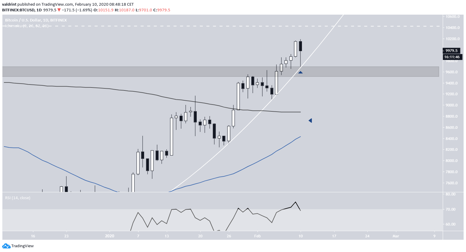 Bitcoin Moving Averages