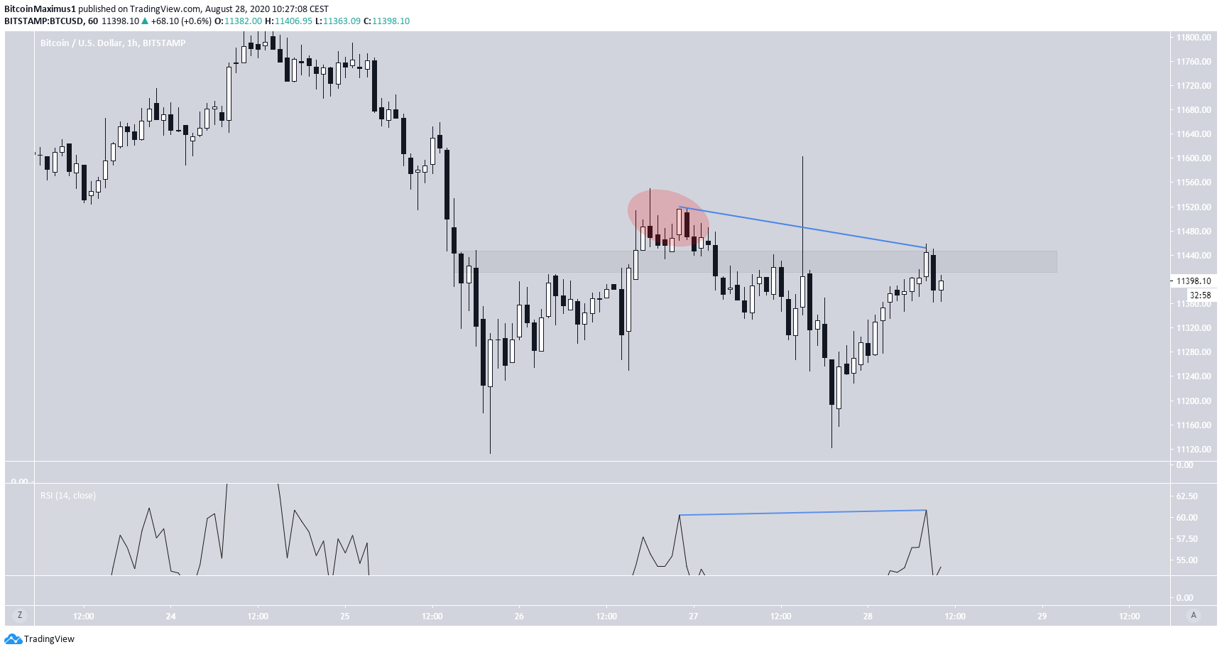 Bitcoin's Trading Range